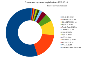 Ein Tortendiagramm auf einem weißen Hintergrund, das die Marktkapitalisierungen verschiedener Kryptowährungen von 2017 bis 2018 zeigt, wobei die Sectiornsgroßen jede Kryptowährungskapitalisierung angeben.