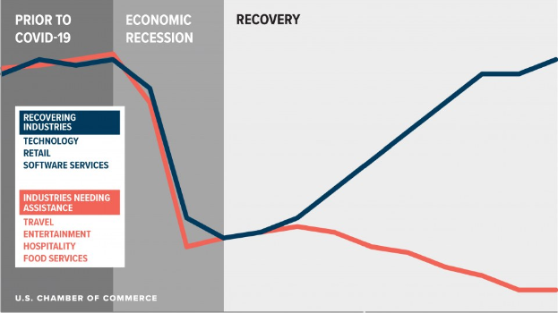 A line graph showing the number of U.S. businesses affected by COVID-19, divided into recovery and economic recovery sections by industry, with accompanying text summarizing total impacts and recovery data.