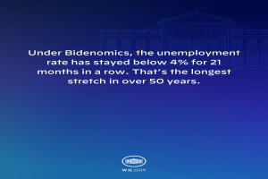 Blauer Hintergrund mit einem zentralen Gebäude und dem Text "Unter Bidenomics hat die Arbeitslosenquote 21 Monate in Folge unter 4% gelegen. Das ist die längste Phase in über 50 Jahren."