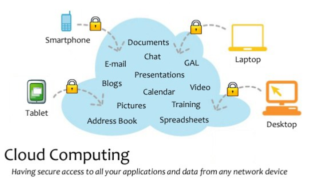 Diagramm eines Cloud-Computing-Systems mit mehreren Geräten (Laptop, Smartphone, Tablet), die sicher verbunden sind, begleitet von Text über sicheren Zugriff auf Anwendungen und Daten von jedem Netzwerkgerät.