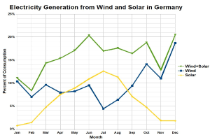 Eine Liniengrafik, die die Stromerzeugung aus Wind und Solar in Deutschland zeigt, mit begleitendem erklärendem Text.