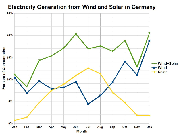 Balkendiagramm, das den Stromertrag aus Wind und Solar in Deutschland vergleicht, mit begleitendem erklärendem Text.