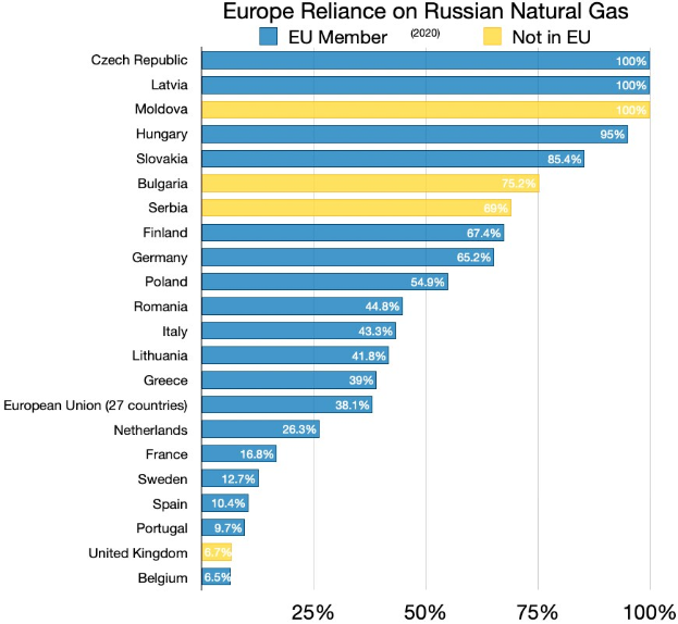 Balkendiagramm, das den prozentualen Anteil von Europas natürlichen Gasimporten aus Russland zeigt, mit Text, der Investitionsprozentsätze angibt.