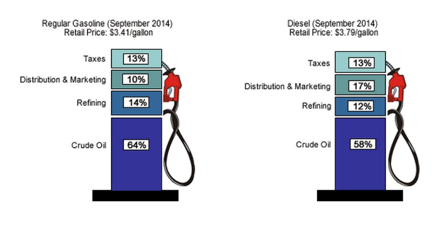 Tankstellenanzeige mit einem Vergleich von Superbenzin und Dieselpreisen für September 2014, mit beschrifteten Zapfsäulen, die prozentuale und textuelle Unterschiede zeigen.