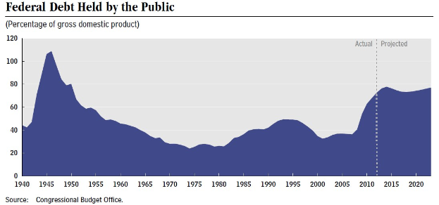 Liniengraph, der die Entwicklung der Bundesverschuldung bei der Bevölkerung zeigt, mit begleitendem erklärendem Text.