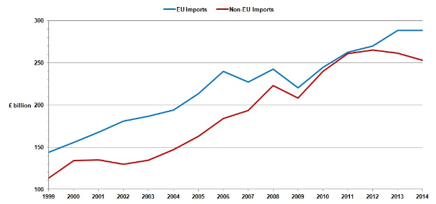 Liniengraph, der den EU-Import (blaue Linie) und den Nicht-EU-Import (rote Linie) im Zeitverlauf zeigt, wobei die blaue Linie einen stetigen Abfall und die rote Linie einen leichten Anstieg zeigt.
