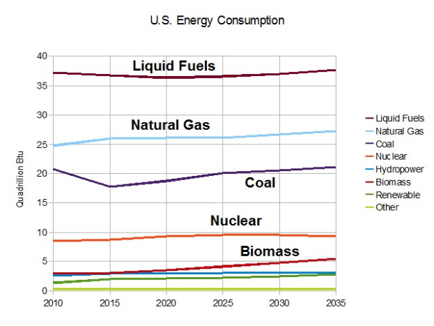 Eine Liniengrafik, die die Trends des US-Energieverbrauchs für Erdgas, Kohle, Kernenergie und Biomasse zeigt, mit begleitendem Erklärungstext.