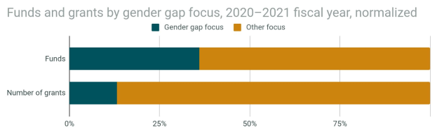 Balkendiagramm, das die Geschlechterlücke bei Fördermitteln und Zuschüssen nach Geschlecht im Jahr 2020-2021 zeigt, mit normalisiertem Haushaltsjahr, unterteilt in Fördermittel- und Zuschussabschnitte mit prozentualer Aufschlüsselung.
