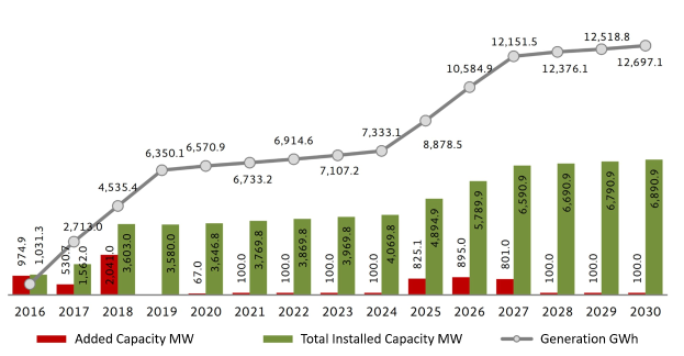 Balkendiagramm, das die Anzahl der Elektrofahrzeuge in den Vereinigten Staaten zeigt, mit der Anmerkung der installierten Kapazität von BMW auf einem weißen Hintergrund.