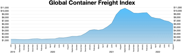 Balkendiagramm mit der Bezeichnung "Globaler Containerfrachtindex", das die jährlichen Containerfrachtmengen von 2010 bis 2020 zeigt.