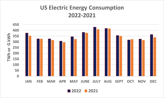 Liniengraph, der den Trend der US-Stromenergieverbrauch von 2021 bis 2022 zeigt, mit begleitendem erklärendem Text.