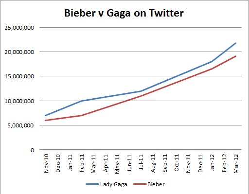 Balkendiagramm, das die Anzahl der Krebsdiagnosen auf Twitter für "Bieber" und "Gaga" vergleicht, aufgeteilt nach Prozentkategorien.