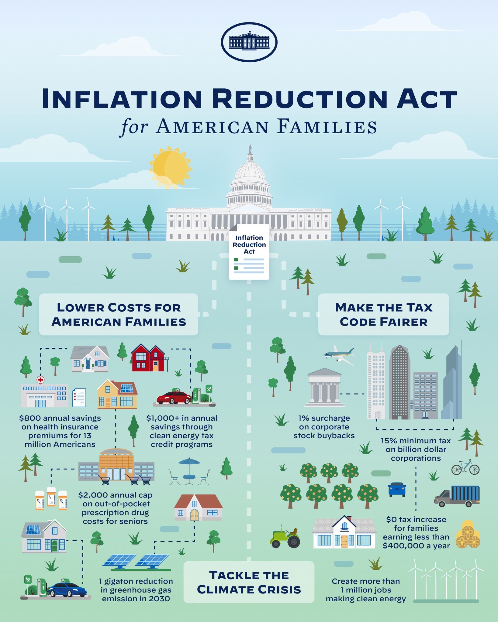 Plakat mit der Aufschrift "Inflation Reduction Act for American Families" zeigt Bilder von Gebäuden, Bäumen, Fahrzeugen, Windrädern, einer bewölkten Himmel und einer Sonne.