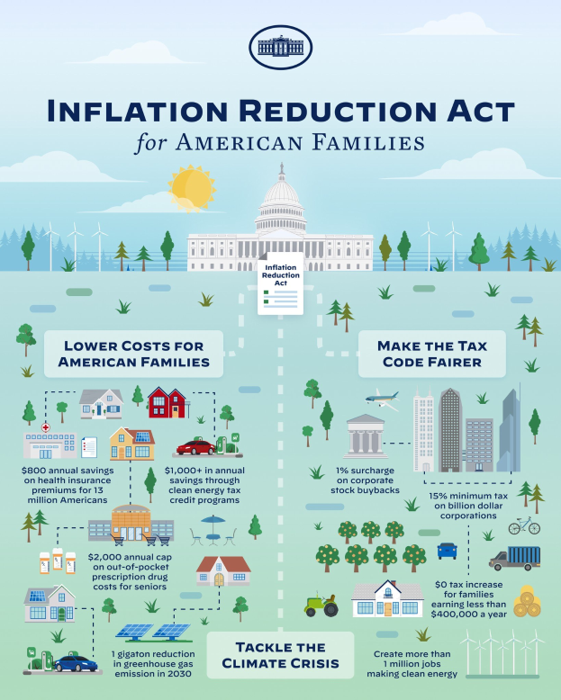 Plakat mit der Aufschrift "Inflation Reduction Act for American Families" zeigt Bilder von Gebäuden, Bäumen, Fahrzeugen, Windrädern, einer bewölkten Himmel und einer Sonne.