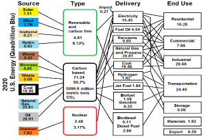 Ein Diagramm der U.S.-Energie-Quadrillion (Btu), das verschiedene Energiequellen und ihre jeweiligen Energiebeträge zeigt, begleitet von beschreibendem Text.