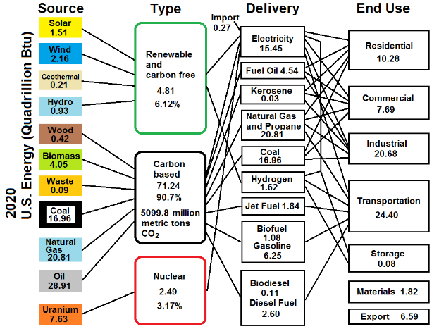 Ein Diagramm der U.S.-Energie-Quadrillion (Btu), das verschiedene Energiequellen und ihre jeweiligen Energiebeträge zeigt, begleitet von beschreibendem Text.