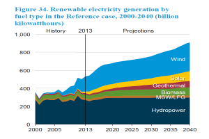 Eine Liniengrafik, die die Erzeugung von erneuerbarer Elektrizität nach Brennstoffart von 2000 bis 2040 zeigt, mit begleitendem beschreibendem Text.