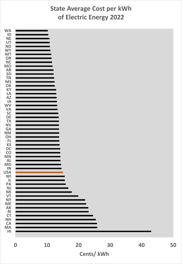 Eine Liniengrafik, die den durchschnittlichen Kosten pro Kilowattstunde elektrischer Energie im Jahr 2022 zeigt, mit begleitendem erklärendem Text.