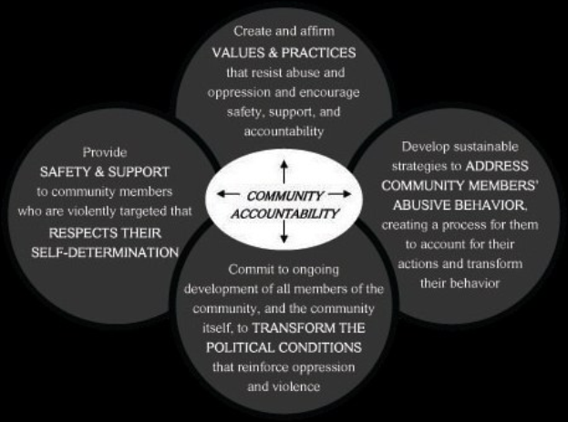 Ein Diagramm, das die kommunale Rechenschaftspflicht mit "kommunale Rechenschaftspflicht" in der Mitte zeigt, umgeben von drei miteinander verbundenen Kreisen, die durch Pfeile verbunden sind, alles in fetter, leuchtender Farbe.