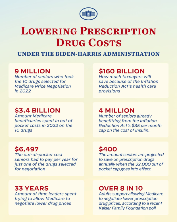 Plakat mit der Aufschrift "Reduzierung der Arzneimittelkosten unter der Biden-Harris-Administration" mit Text und Logo.