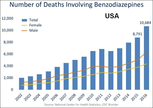 Eine Liniendiagramm, das die Anzahl der Todesfälle durch Benzodiazepine in den Vereinigten Staaten zeigt, begleitet von erklärendem Text.