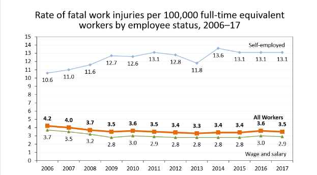 Eine Liniengrafik, die die Rate von tödlichen Arbeitsunfällen pro 100.000 Vollzeitäquivalenten-Arbeitern nach Beschäftigtenstatus von 2006 bis 2017 zeigt, mit begleitendem Text, der zusätzliche Dateninformationen bereitstellt.