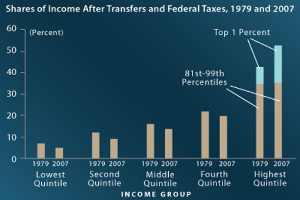 Eine Balkendiagramm auf einem blauen Hintergrund, das den Einkommensanteil nach Transferleistungen und Bundessteuern von 1979 bis 2007 zeigt, mit begleitendem erklärendem Text.