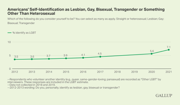 Liniengraph, der einen stetigen Anstieg der Selbstidentifikation von Amerikanern als lesbisch, schwul, bisexuell, transgender oder etwas anderes als heterosexuell von 2012 bis 2021 zeigt.