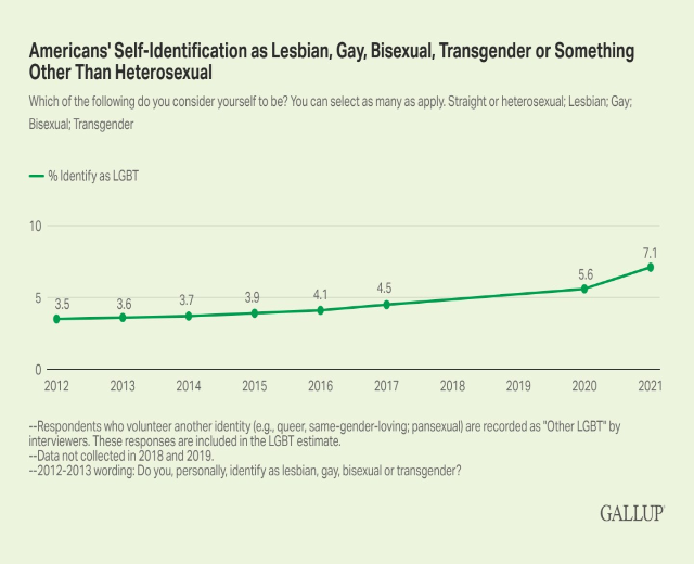 Liniengraph, der einen stetigen Anstieg der Selbstidentifikation von Amerikanern als lesbisch, schwul, bisexuell, transgender oder etwas anderes als heterosexuell von 2012 bis 2021 zeigt.