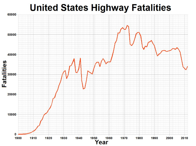 Liniendiagramm mit der Bezeichnung "United States Highway Fatalities", das die Anzahl der Verkehrstoten in den USA über einen bestimmten Zeitraum auf einem weißen Hintergrund zeigt.