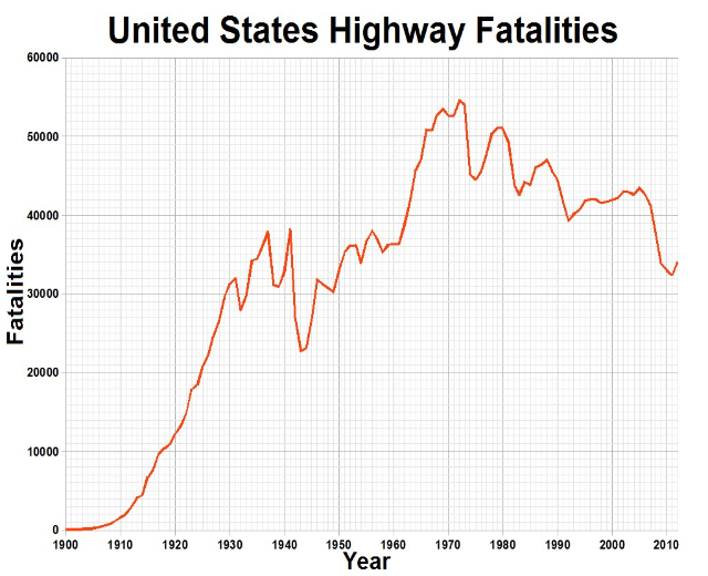 Liniendiagramm mit der Bezeichnung "United States Highway Fatalities", das die Anzahl der Verkehrstoten in den USA über einen bestimmten Zeitraum auf einem weißen Hintergrund zeigt.