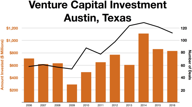 Eine Liniendiagramm, das die Trends der Risikokapitalinvestitionen in Austin, Texas, zeigt, mit begleitendem erklärendem Text.